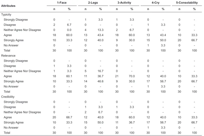 Table 2 - Evaluation of the attributes Typicity, Relevance and Credibility, of the ive categories of the FLACCr