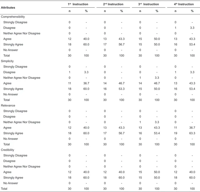 Table 3 - Evaluation of the attributes Comprehensibility, Simplicity, Relevance and Credibility, of the four instructions  of the FLACCr