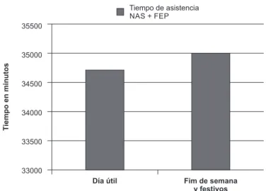 Figura 4 - Distribución del tiempo de asistencia directa e indirecta de enfermería (NAS + FEP)  en relación a los días de la semana, en el período de marzo a junio de 2011, Ribeirao Preto, SP,  Brasil, 2012 5000045000400003500030000250002000015000100005000