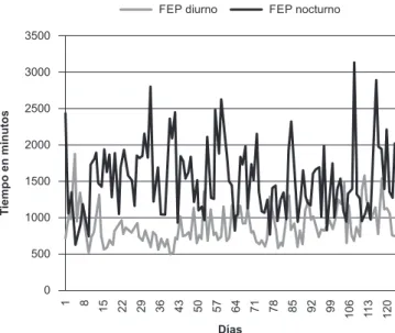Figura 5 - Distribución del tiempo utilizado en la icha electrónica del paciente (FEP) en los turnos  diurno y nocturno en relación al período de marzo a junio de 2011, Ribeirao Preto, SP, Brasil, 2012