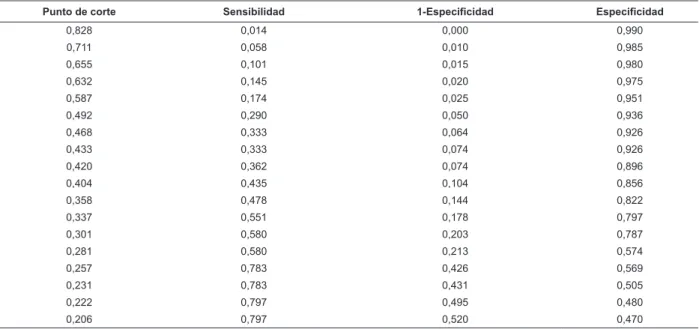 Tabla 4 - Regresión de las variables signiicativas a partir de la Taxonomía II de la NANDA I, en cuanto al riesgo de  caída en ancianos institucionalizados