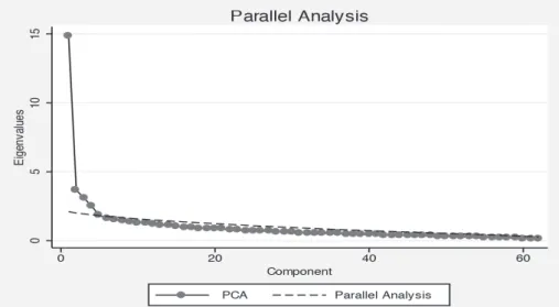 Figure 1 – The items’ Parallel Analysis