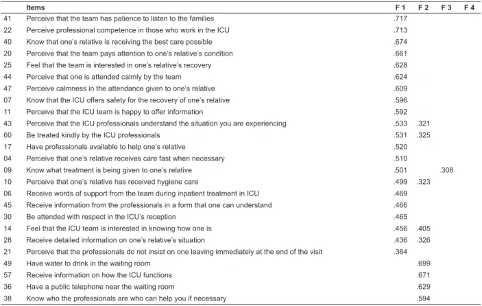 Table 1 – Distribution of the items of the ECONF following Principal Components Analysis* for 4 factors