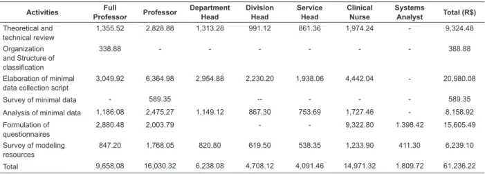 Table 1 - Calculation of direct labor costs of activities by professionals from the University of São Paulo University  Hospital and School of Nursing in the sub-process Conception