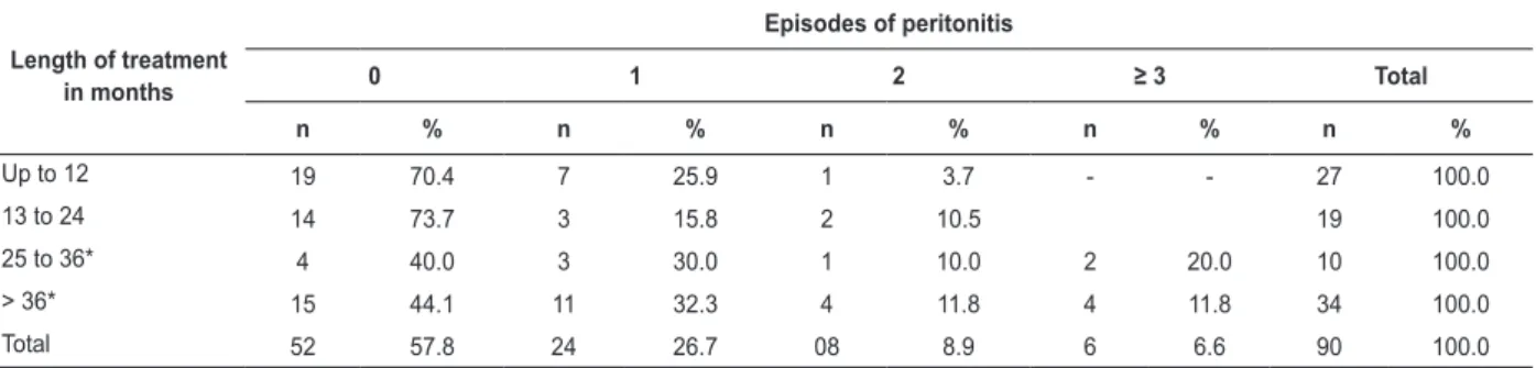 Table 1 - Numerical distribution of occurrence of peritonitis, according to the length of treatment