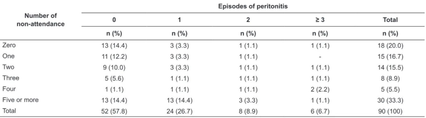 Table 2 - Numerical distribution of occurrence of peritonitis and total number of non-attendance at medical  appointments