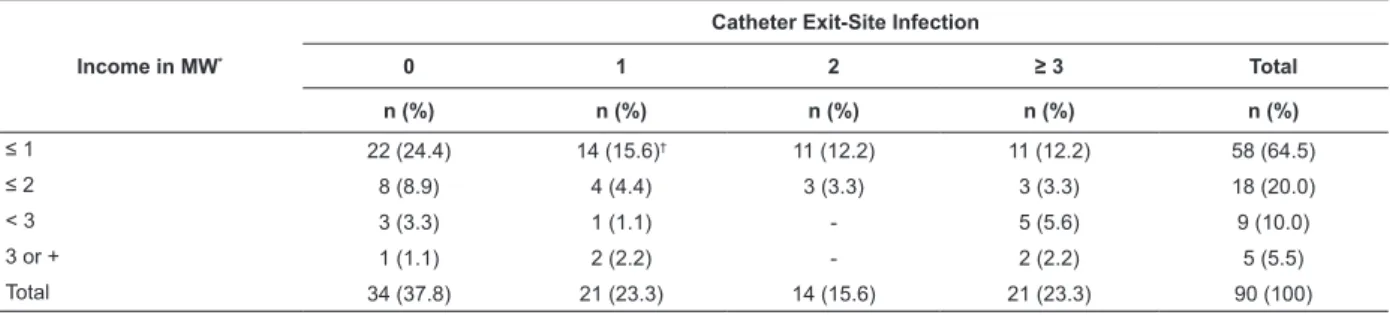 Table 5 - Numerical and percentage distribution of episodes of catheter exit-site infection (CESI), according to per  capita family income in minimum wages