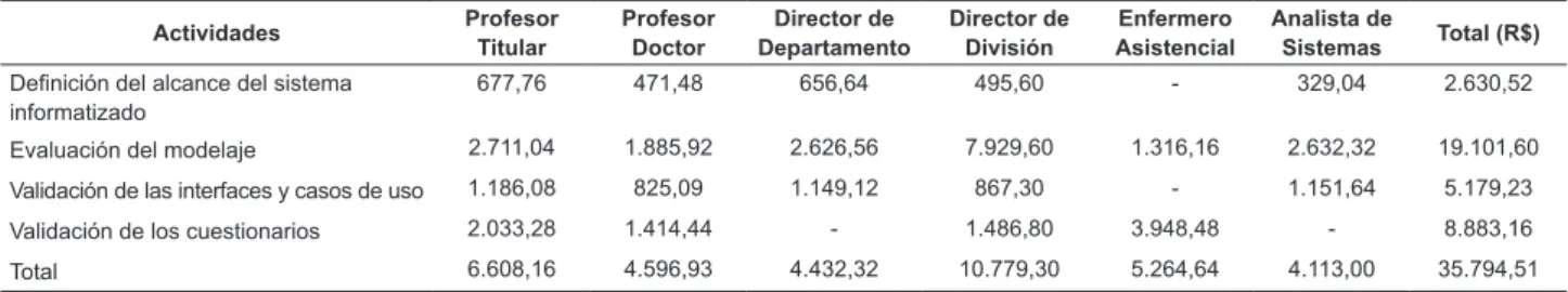 Tabla 2 - Cálculo del costo de la mano de obra directa de las actividades desarrolladas por profesionales del Hospital  Universitario y de la Escuela de Enfermería de la Universidad de Sao Paulo en el subproceso Elaboración