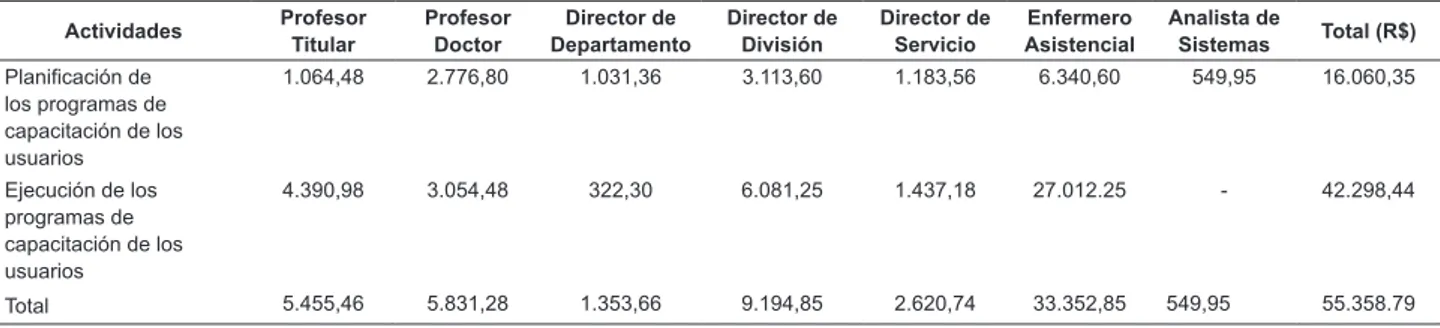 Tabla 4 - Cálculo del costo de la mano de obra directa de las actividades desarrolladas por profesionales del Hospital  Universitario y de la Escuela de Enfermería de la Universidad de Sao Paulo en el subproceso Transición