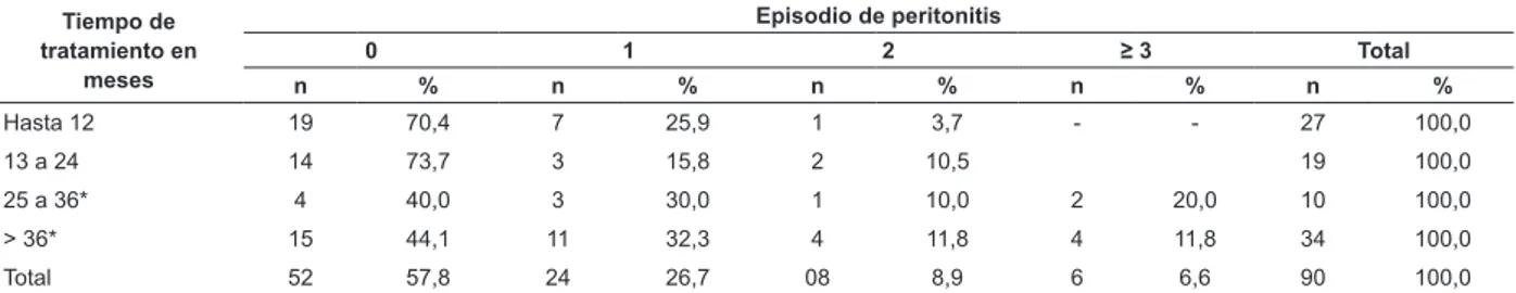 Tabla 1 - Distribución numérica de incidencia de peritonitis, de acuerdo con el tiempo de tratamiento