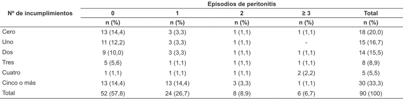 Tabla 2 - Distribución numérica de ocurrencia de peritonitis y el número total de incumplimientos a las citas médicas