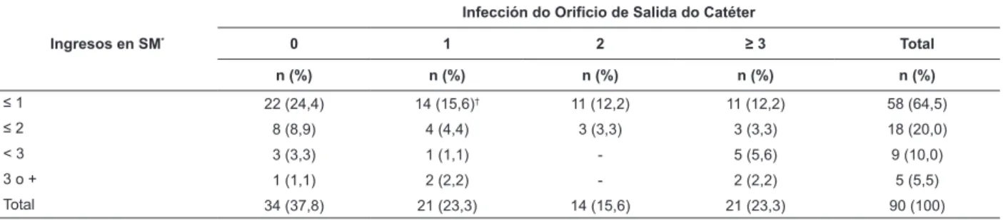 Tabla 5 - Distribución numérica y porcentual de los episodios de infección del oriicio de salida del catéter (IOS), de  acuerdo con el ingreso familiar per cápita en salario mínimo