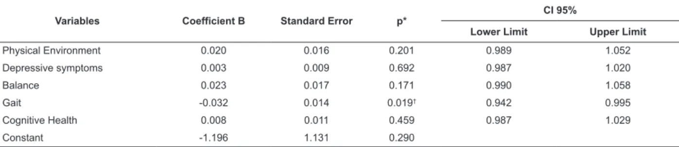 Table 2 - Risk of falls in the elderly adults according to competence and physical environment