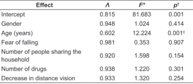Table 4 - Statistical contrasts resulting in adjusting  the multivariate model of multiple linear regression,  considering depressive symptoms, balance, gait,  cognitive health, usability and physical environment  of the house as dependent variables