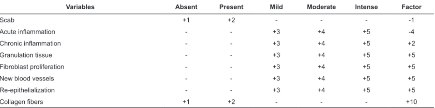 Table 1 - Scores used for evaluation of the histopathological test