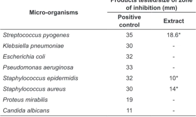 Table 2 - Result of disk diffusion with the raw extract of  the stem of Z. tuberculosa for bacterial and fungal strains
