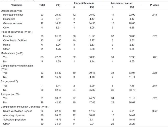 Table 2 - Distribution of the deaths from TB as the immediate cause and an associated cause, according to the clinical  form