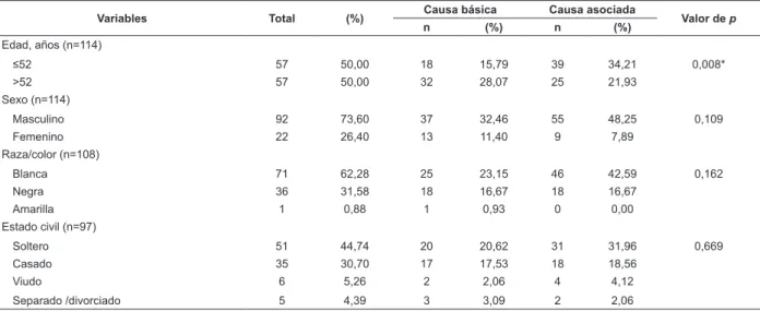 Tabla 1 - Distribución de las características sociodemográicas de los casos de muerte por tuberculosis, según causa  básica o no