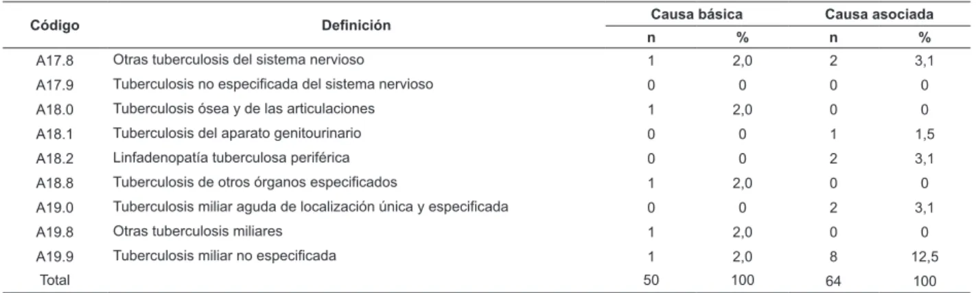 Tabla 2 - continuación