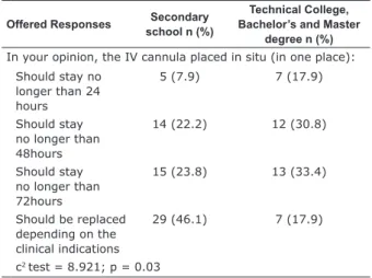 Table 2 −The nurses’ perception of some risk factors for  phlebitis in relation to educational level