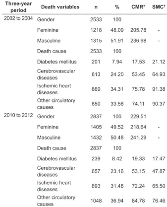 Figure 1 - Distribution of causes for hospital admissions: 