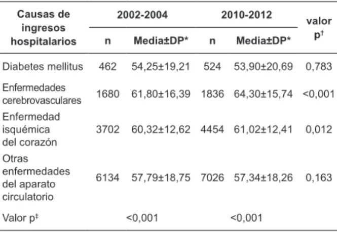 Tabla 1 – Distribución de las causas de ingresos por  diabetes mellitus, enfermedades cerebrovasculares,  enfermedad isquémica del corazón y otras enfermedades  del aparato circulatorio y las edades medias, según los  trienios 2002-2004 y 2010-2012
