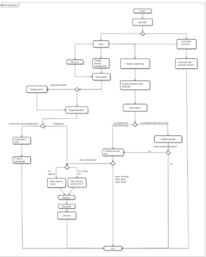 Figure 1 – Functional software lowchart