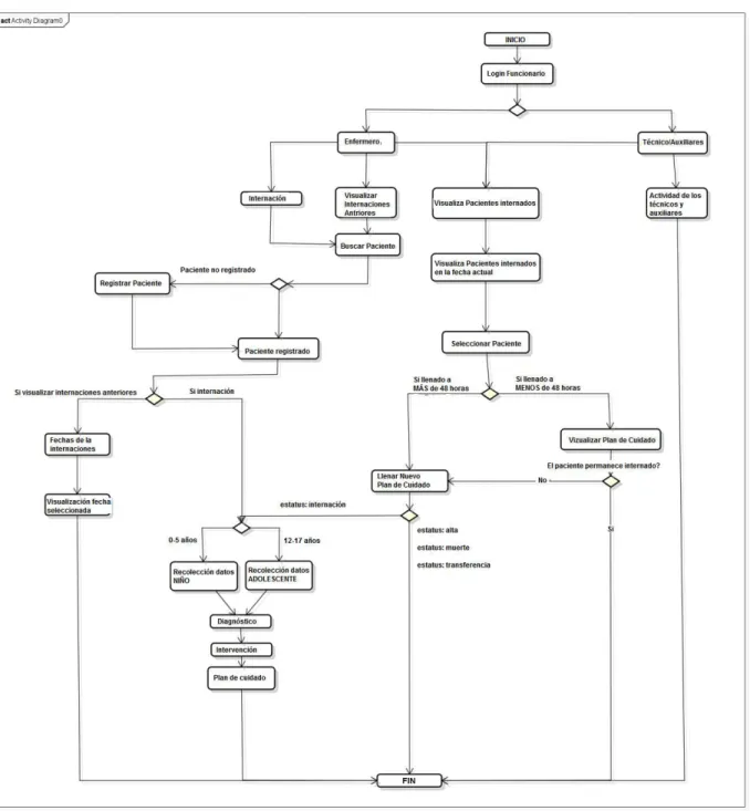 Figura 1 – Diagrama de lujo funcional del software