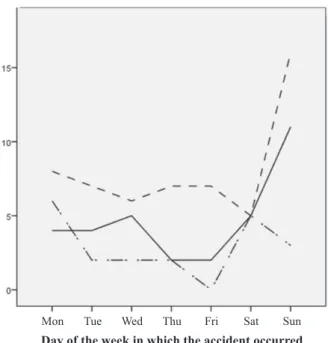 Figure  1-  Temporal  distribution  of  trafic  accidents  according to shift in which the accident occurred and  weekdays
