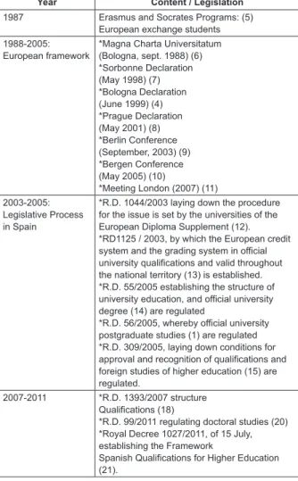 Figure 1 - Stages of European Higher Education Area  (EHEA)