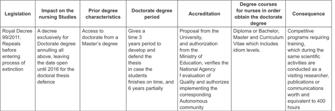 Figure 2 - Doctorate Spanish legislation in force (1998-2011)