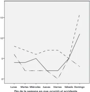 Figura 1- Distribución temporal de los accidentes de tráico,  según el turno de ocurrencia y los días de la semana