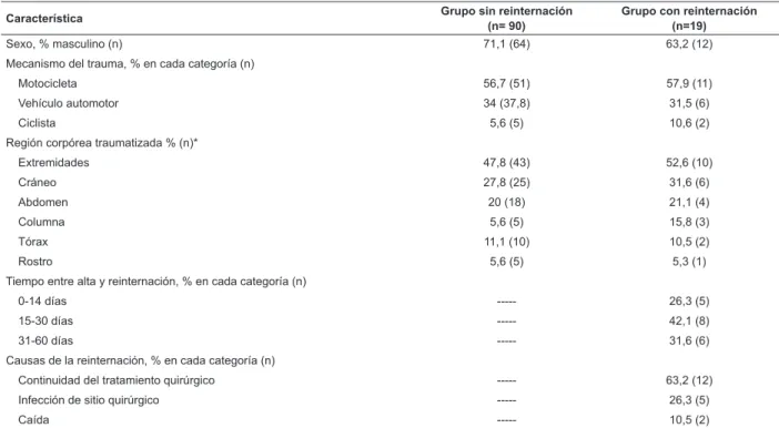 Tabla 2 - Caracterización de víctimas de accidentes de tráico, de acuerdo con reinternación en hasta un año después  del alta hospitalaria