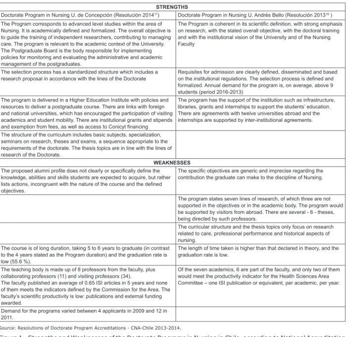 Figure 1 - Strengths and Weaknesses of the Doctorate Programs in Nursing in Chile, according to National Accreditation  Commission resolutions for accreditation, Chile, 2013-2014 .