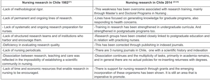 Figure 2 - Situation of Nursing Research in 1982 and 2014 