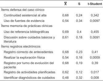 Tabla 2 - Actividades de aprendizaje que no alcanzan el  estándar de veriicación y dependencia de las unidades  de prácticas y hospitales