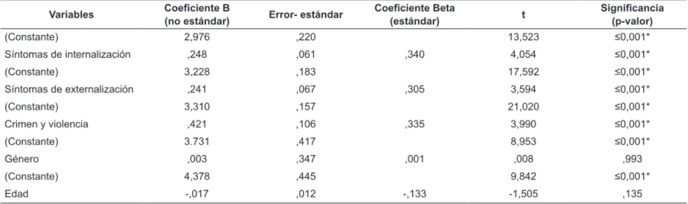 Tabla 2 - Modelos univariantes para síntomas relacionados con el uso de AOD (variable dependiente)