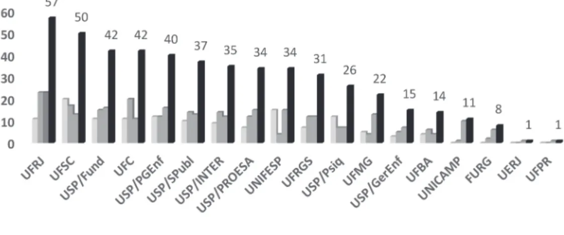 Figure 1 - Doctoral thesis defended during the 2010-2012 period. Brazil, 2014