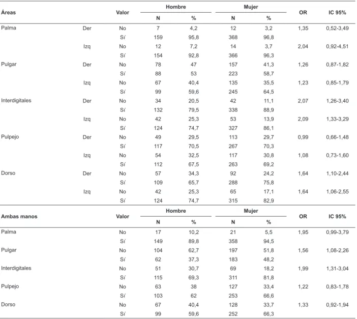 Tabla 1 - Distribución de la SHA en las manos de los estudiantes según el sexo, área marcada y grado de higienización