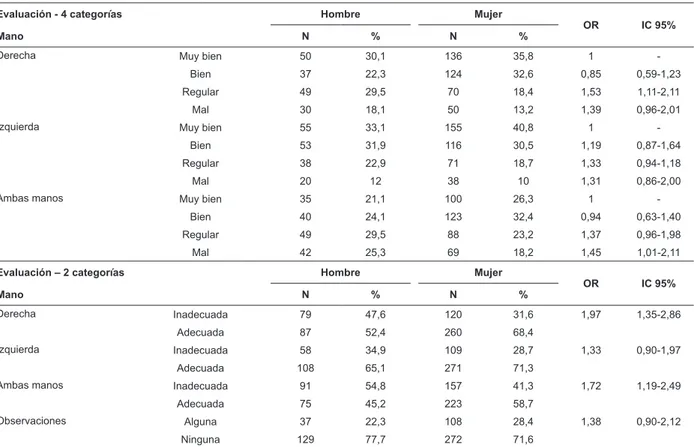 Tabla 2 - Distribución de la SHA en las manos de los estudiantes por titulación de estudios de Enfermería y Medicina  según el curso, grado, sexo, edad y área