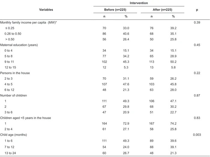 Table 2 shows the items of the assessment of  the knowledge of nurses on child development