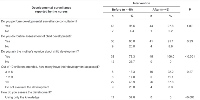 Table 3 – Information of nurses about child development surveillance practices before and after the intervention