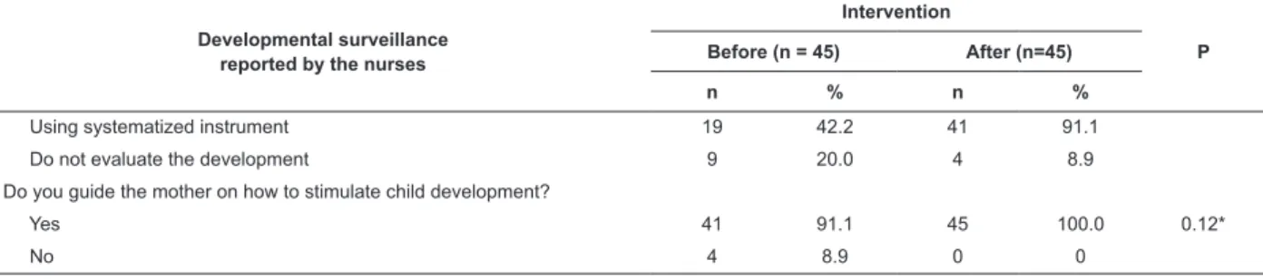 Table 4 - Maternal information about child development surveillance practices performed by nurses before and after  intervention