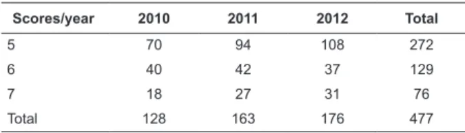 Table 1 – Distribution of the doctoral theses according  to year and the respective scores of the Postgraduate  Programs in Nursing