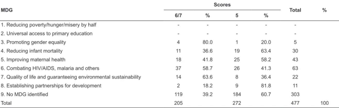 Table 2 – Distribution of doctoral theses produced in Nursing programs scoring 5, 6 and 7 and their relationship with  the Millennium Development Goals 2010/2012
