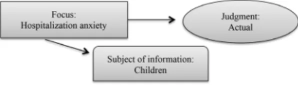 Figure 1 - Schematic representing the construction of  the nursing diagnosis of child anxiety following  hospita-lization, according to ISO reference 18104