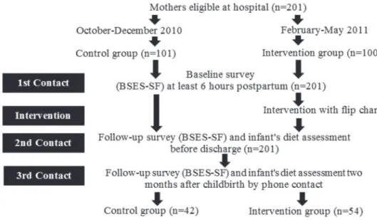 Figure 1 - Flowchart of the study design and the timing of follow-ups with study participants