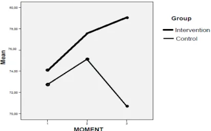 Figure 2 - Evolution of mean self-eficacy in breastfeeding in both groups. Fortaleza, CE, Brazil, 2010-2011