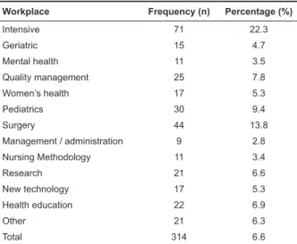 Table  2  –  First  place  in  training  desired  according  to  professional and workplace needs