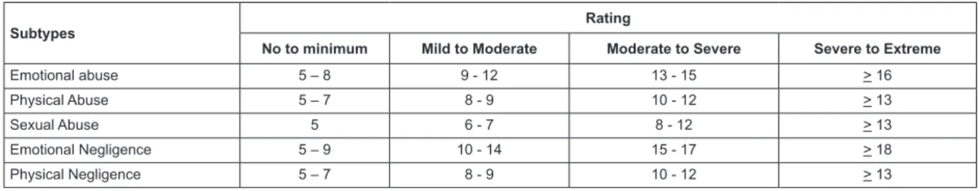 Figure 1 - Ratings of the subtypes of Early Stress according to severity (Adapted from Bernstein et al., 2003) (13)